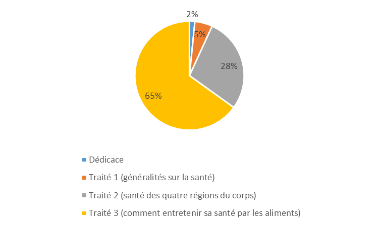 Volume consacré à chaque partie de l’ouvrage (dédicace et traités)