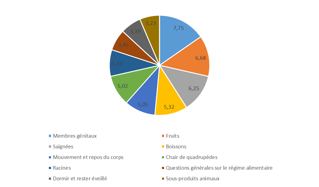 Les 10 chapitres les plus importants de l’ouvrage (en pourcentage), représentent 50% du volume du texte